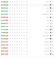 اما جدول ترتيب الدوري العام الممتاز في هزا الموسم موسم عشرين عشرين واحد وعشرين خليني سريعا استعرضو مع حضراتكم الزمالك على القمة برصيد واحد وستين نقطة من سبعة وعشرين لقاء البورسعيدي في المرتبة السانية تلاتة واربعين نقطة من تمانية وعشرين لقاء الاهلي في المركز السالس اتنين. ØªØ±ØªÙŠØ¨ Ø¬Ø¯ÙˆÙ„ Ø§Ù„Ø¯ÙˆØ±ÙŠ Ø§Ù„Ù…ØµØ±ÙŠ Ø§Ù„Ù…Ù…ØªØ§Ø² Ø¨Ø¹Ø¯ Ù…Ø¨Ø§Ø±Ø§Ø© Ø§Ù„Ù…ØµØ±ÙŠ Ø§Ù„Ø¨ÙˆØ±Ø³Ø¹ÙŠØ¯ÙŠ ÙˆØ³Ù…ÙˆØ­Ø©
