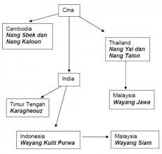 Basa rinengga (gaya basa) sing bisa ndudut ati lan nguras emosi 'perasaan' sing nonton. Sejarah Singkat Tentang Wayang Indonesia Purnamawahyu1996