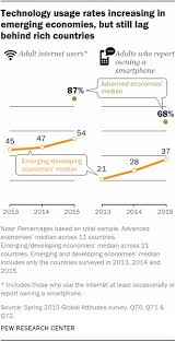 The plans' included free voice calls. Smartphone Ownership And Internet Usage Continues To Climb In Emerging Economies Pew Research Center