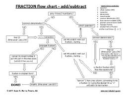 fraction flow charts steps to add subtract multiply divide