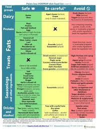 Printable Fodmap Diet Chart Nz Www Bedowntowndaytona Com