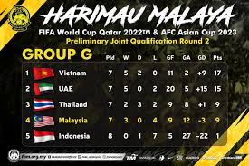 Berikut dikongsikan adalah jadual siaran langsung malaysia vs thailand dalam aksi peringkat kumpulan kelayakan piala dunia 2022 termasuk keputusan perlawanan Harimau Malaya Sekali Lagi Akur 1 2 Menentang Vietnam