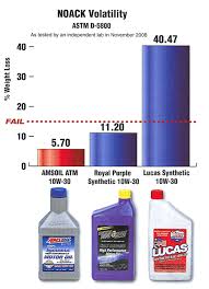 Top 10 searching results for royal purple transmission fluid as seen on march 25, 2021. Amsoil Vs Royal Purple Motor Oil Facts Test Results