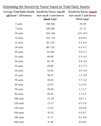 whats your insulin sensitivity factor healthy blood