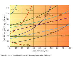 What Type Of Solution Will Be Created When 35 Grams Of Nh4cl Is Added To 25 Ml Of Water At 80 Celsius Socratic