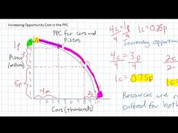 To calculate opportunity cost, you do a cost benefits analysis on the other opportunities. The Law Of Increasing Opportunity Cost And The Ppc Model Jason Welker Youtube