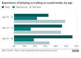 On average, we now spend 2 hours and 23 minutes on social media each day, from browsing to messaging. Safer Internet Day Young Ignore Social Media Age Limit Bbc News