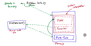 Image result for Computers Programming Languages Interpreted Bytecode