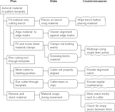 Process Decision Program Chart Pdpc