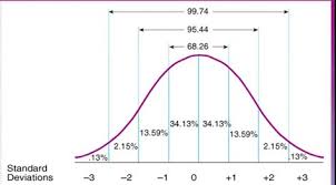 standard scores iq chart use the normal distribution