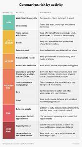 How dating has changed during covid. Coronavirus Risk By Activity Ranked Restaurant Gym Salon Date