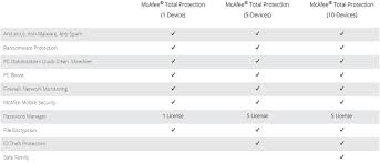 Mcafee Vs Norton Or Symantec Ultimate Comparison 2019