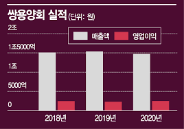 이슈 남양유업 사모펀드 한앤컴퍼니 3107억원에 팔려 유키l lv.83 | 조회:781 | 20:11 8. ìŒìš©ì–'íšŒ ì¹œí™˜ê²½ ì œì¡°ì„¤ë¹„ ë¯¸ëž˜ê²½ì˜ ì˜¬ë¼ê°ˆ ì¼ë§Œ ë‚¨ì•˜ë‹¤ ì•„ì‹œì•„ê²½ì œ