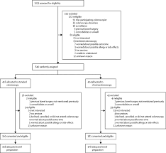 However, if it is caught early, colorectal cancer has a that's why the colonoscopy is considered the gold standard because it combines detection with treatment. Feasibility And Economic Assessment Of Chromocolonoscopy For Detection Of Proximal Serrated Neoplasia Within A Population Based Colorectal Cancer Screening Programme Conscop An Open Label Randomised Controlled Non Inferiority Trial The Lancet