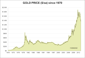 The Historical Price Of Gold