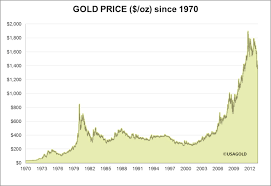 the historical price of gold