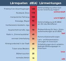 Die nachbarn haben einen anspruch auf ruhe und entspannung. Grundlagen Larm Landeshauptstadt Dusseldorf