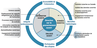 Bienvenue sur la page du podcast daily anglais ! Plan D Action Du Canada Pour Un Gouvernement Ouvert 2014 2016 Gouvernement Ouvert Gouvernement Du Canada