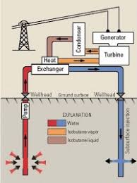 How A Geothermal Power Plant Generates Electricity Energy