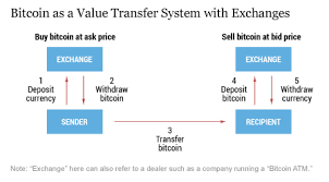 Nairaex is a leading nigerian bitcoin exchange where you can buy and sell bitcoin, litecoin, bitcoin cash, ethereum and perfect money with naira at best rate. Why Bitcoin Exchanges Aren T As Straightforward As They Seem World Economic Forum