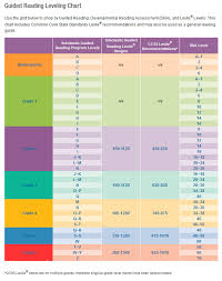 74 valid fountas and pinnell reading level chart by month