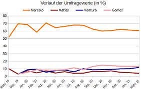 Por su parte, los actuales socios de costa en el parlamento, el bloco de esquerda y la coalición de comunistas y ecologistas (cdu), conseguirían el 9,47% y el 6,19% de los apoyos. Elecciones Presidenciales De Portugal De 2021 Wikipedia La Enciclopedia Libre