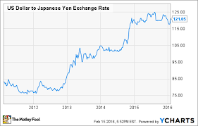 Why Hawaiian Airlines Is Rooting For A Stronger Yen The