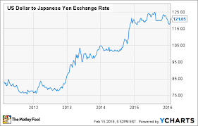 why hawaiian airlines is rooting for a stronger yen the