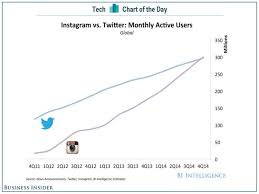 Chart Of The Day Instagram Is Now Bigger Than Twitter