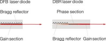 In dfb structures, the photonic bandgap also results from the bragg scattering of electromagnetic waves from the periodic index of the medium, and the strength of the bandgap also depends on the strength of the index variations as captured by the coupling constant. Dfb Distributed Feedback Diodes