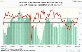Market Focus Shifts To Higher Inflation Expectations