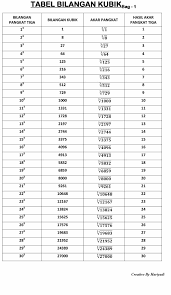 Turunan pertama dari f x akar 4 dari 2x kuadrat 3 pangkat 3 adalah toling banget brainly co id. Catatan Kang Yadi Tabel Bilangan Kubik 1 100