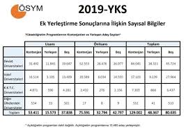 Ösym tarafından, yks'de tyt ile sayısal, sözel, eşit ağırlık'tan 1'er, yabancı dil'den ise 5 birincinin çıktığı bildirildi. 2019 Yks Ek Yerlestirme Sonuclarina Iliskin Sayisal Bilgiler