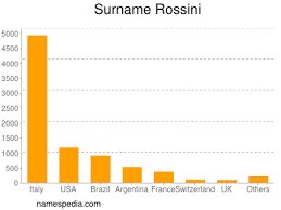 See more of federico rossini on facebook. Rossini Namensbedeutung Und Herkunft