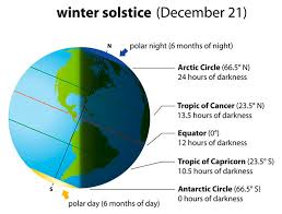 Let's test your solstice knowledge! Winter Solstice