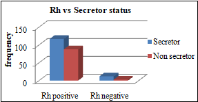 Comparison Between Secretor And Non-Secretor Saliva In Case Of Ph Value...  | Download Scientific Diagram