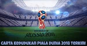 Penyelenggara pun telah menyiapkan stadion. Carta Kedudukan Piala Dunia Fifa 2022 Terkini Arenasukan