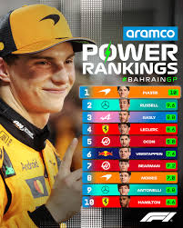 A perfect 10 for Piastri in the aramco Power Rankings for Bahrain ⚡️