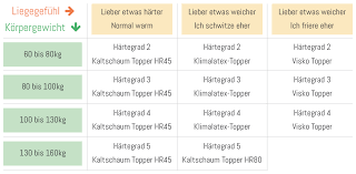 Achtet man jedoch auf einige faktoren und kennt seine bedürfnisse gut, finden sie ihre passende matratze. Matratzen Hartegrad Ermitteln