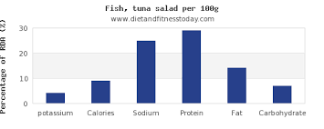 Potassium In Tuna Salad Per 100g Diet And Fitness Today