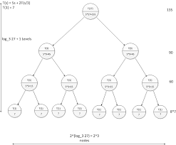 Recursive Algorithms And Recurrence Equations