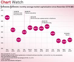 J Js Market Capital Fell 40b In 1 Year Amid Baby Powder
