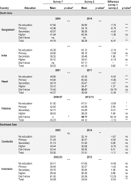 According to a 2014 article published in the royal meteorological society 's journal, this particular month was the month of the holy marriage of zeus and hera and thus the ideal month for the mortals to marry under the full moon of. Mean 1 Marriage To First Birth Interval In Months Among Ever Married Download Table