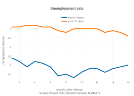 Unemployment Rate Line Chart Made By Jasonkirby Plotly