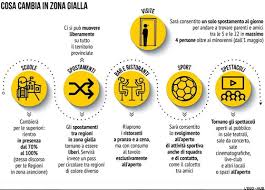 Apr 20, 2021 · nuovo decreto, spostamenti tra regioni (con carta verde) e zone gialle confermate: Cosa Cambia In Zona Gialla Le Nuove Regole Dal 26 Aprile Foto Tgcom24