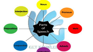 8 Parts Of Speech Noun Verb Pronoun Adjective Adverb Conjunction And More Youtube