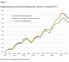 Norsk eiendom er en bransjeforening for eiendomsaktører i norge med ca 250 medlemmer. Boligprisstatistikk Eiendom Norge
