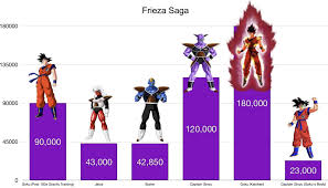 All the super saiyan levels ranked, weakest to strongest. Frieza Saga Dragon Ball Z Frieza Dbz