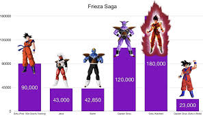 After the frieza saga, the only power level stated by a scouter is that of future trunks. Frieza Saga Dragon Ball Z Frieza Dbz