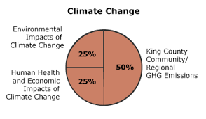 2014 Climate Change King County
